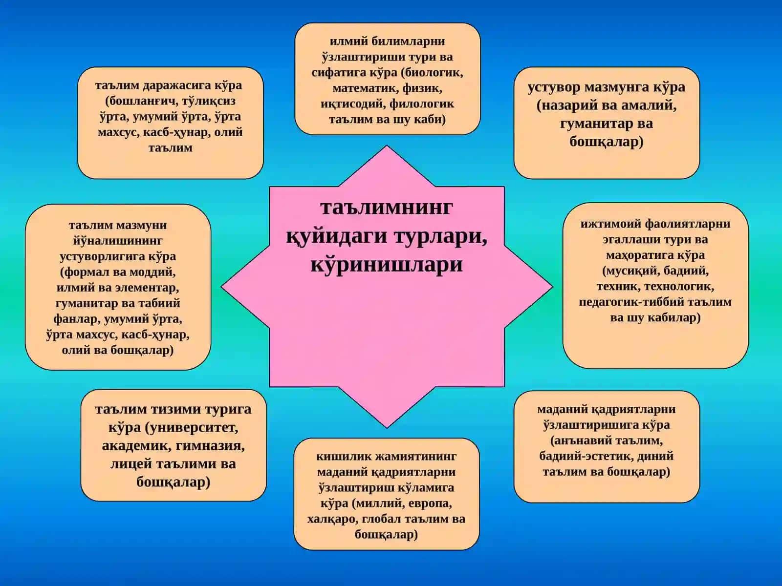 Ўрта махсус ва касб-ҳунар таълими мазмуни 4