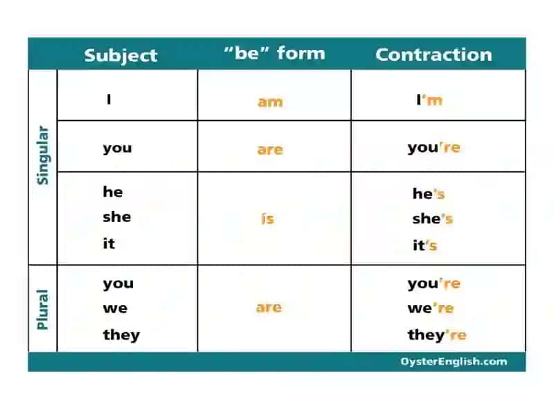 To Be Verbs 4