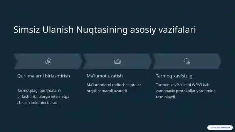 Simsiz Ulanish Nuqtasi (Wi-Fi Access Point) 4
