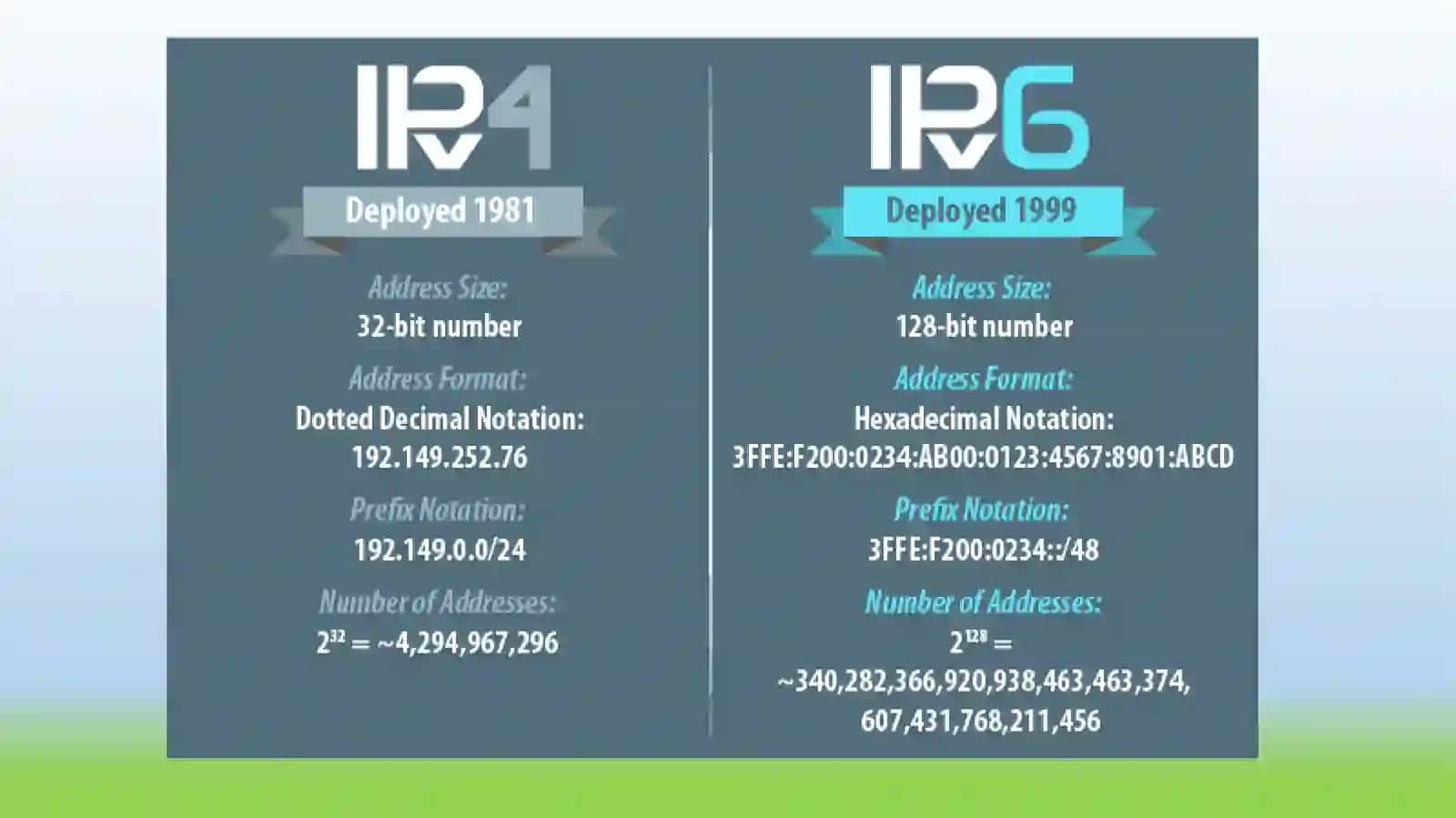 IPv4 va IPv6 protokollari 4