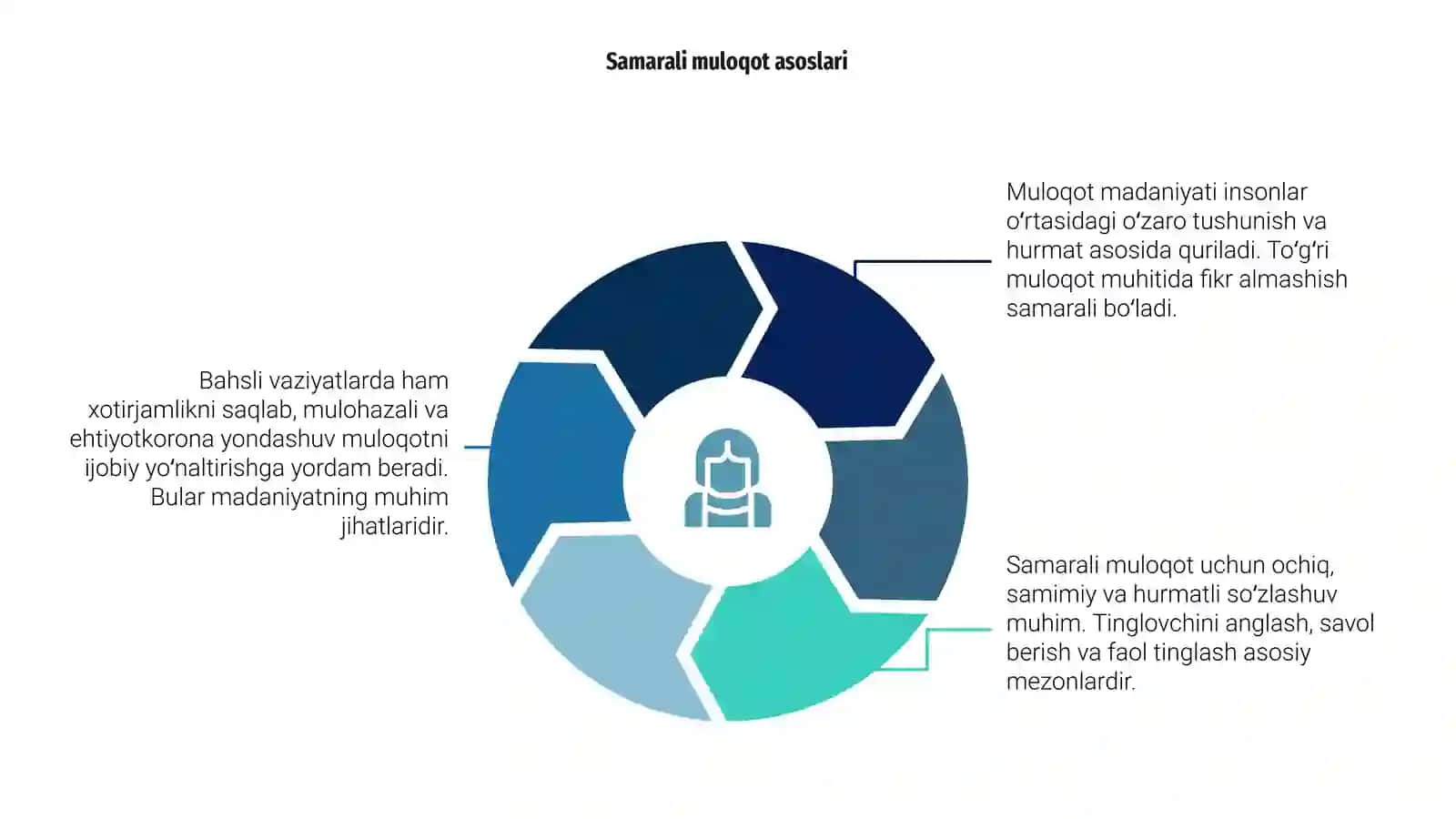 Muloqot madaniyati 4