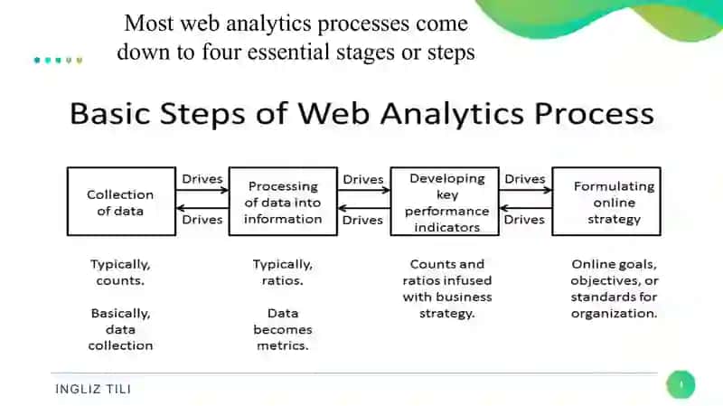 Website analytics 4