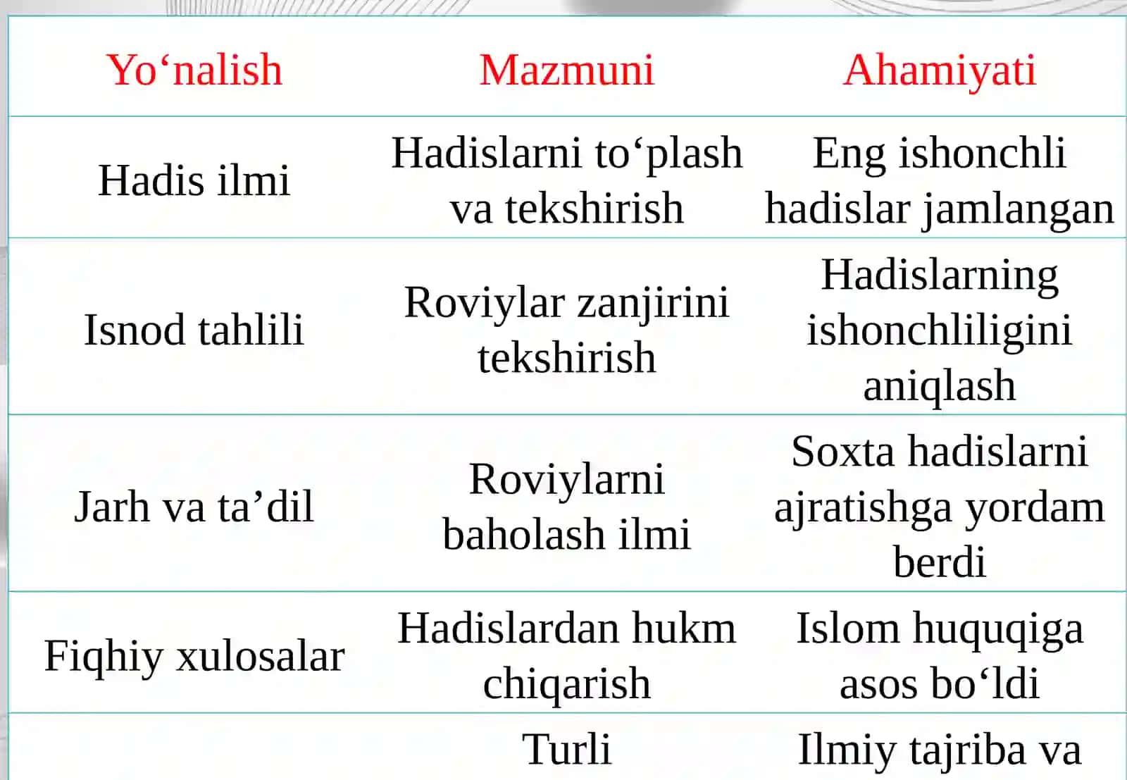 Imom Buxoriy — buyuk muhaddis alloma. 4