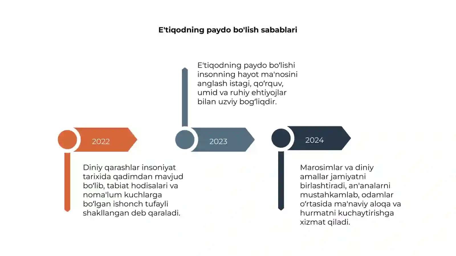 Diniy qarash, e'tiqod va marosimlarning yuzaga kelishi 4