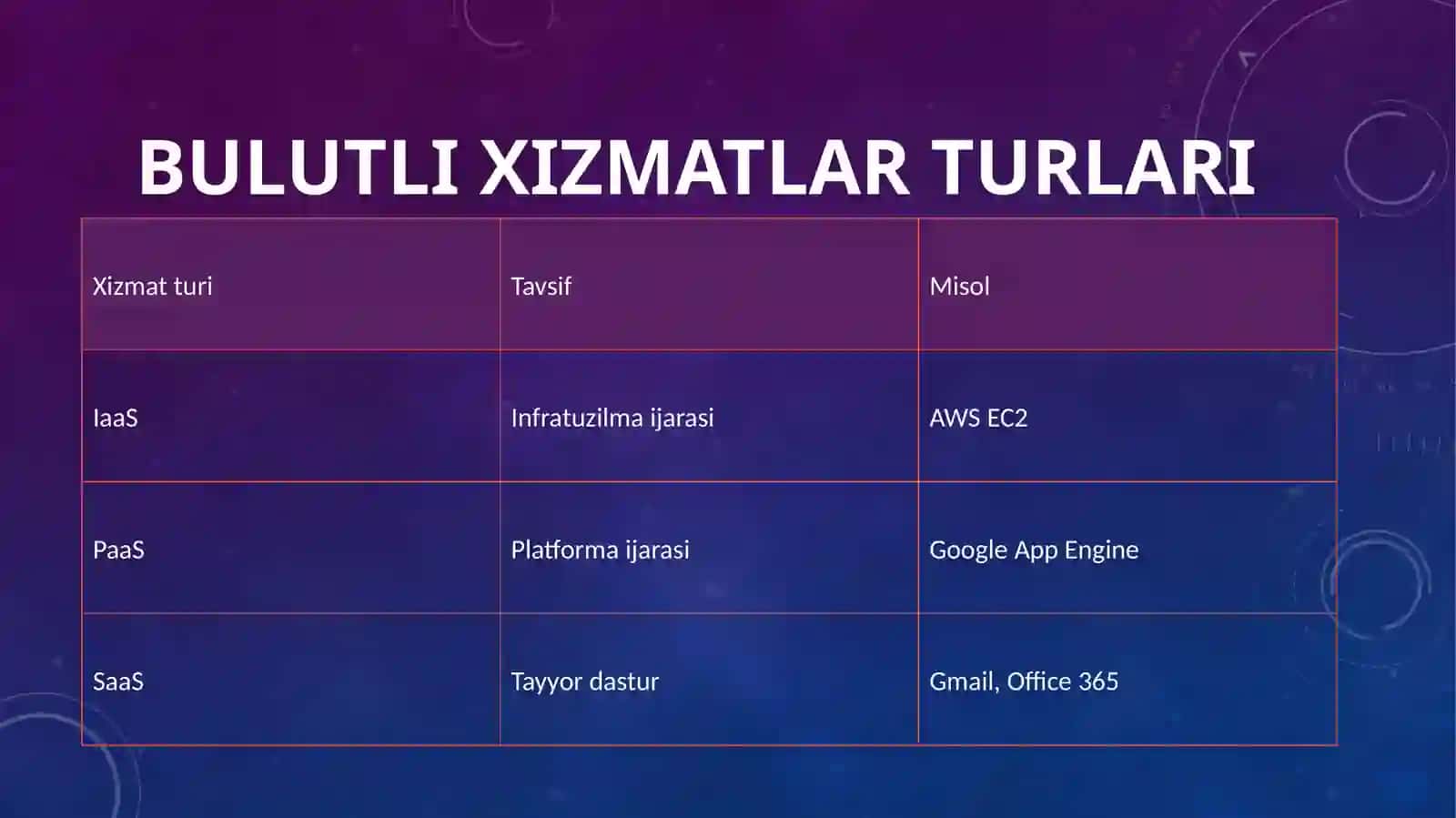 Bulutli Texnologiyalar 4