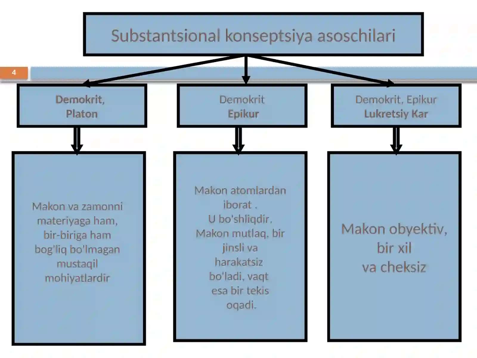 Makon va Vaqt 4