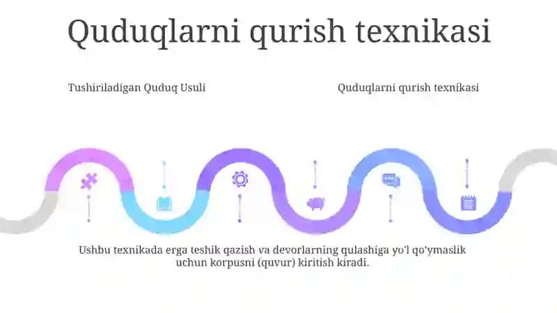 Tushiriladigan Quduq Usuli 4