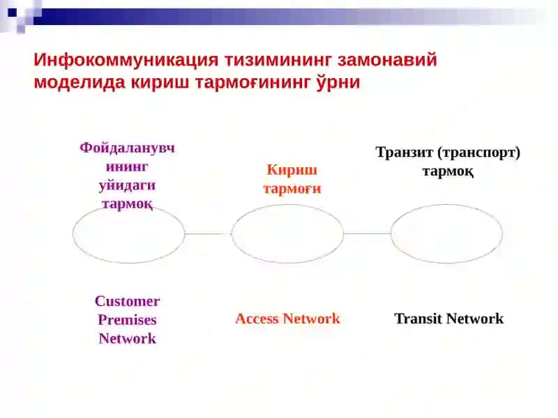 Абонент кириш тармоқлари 4