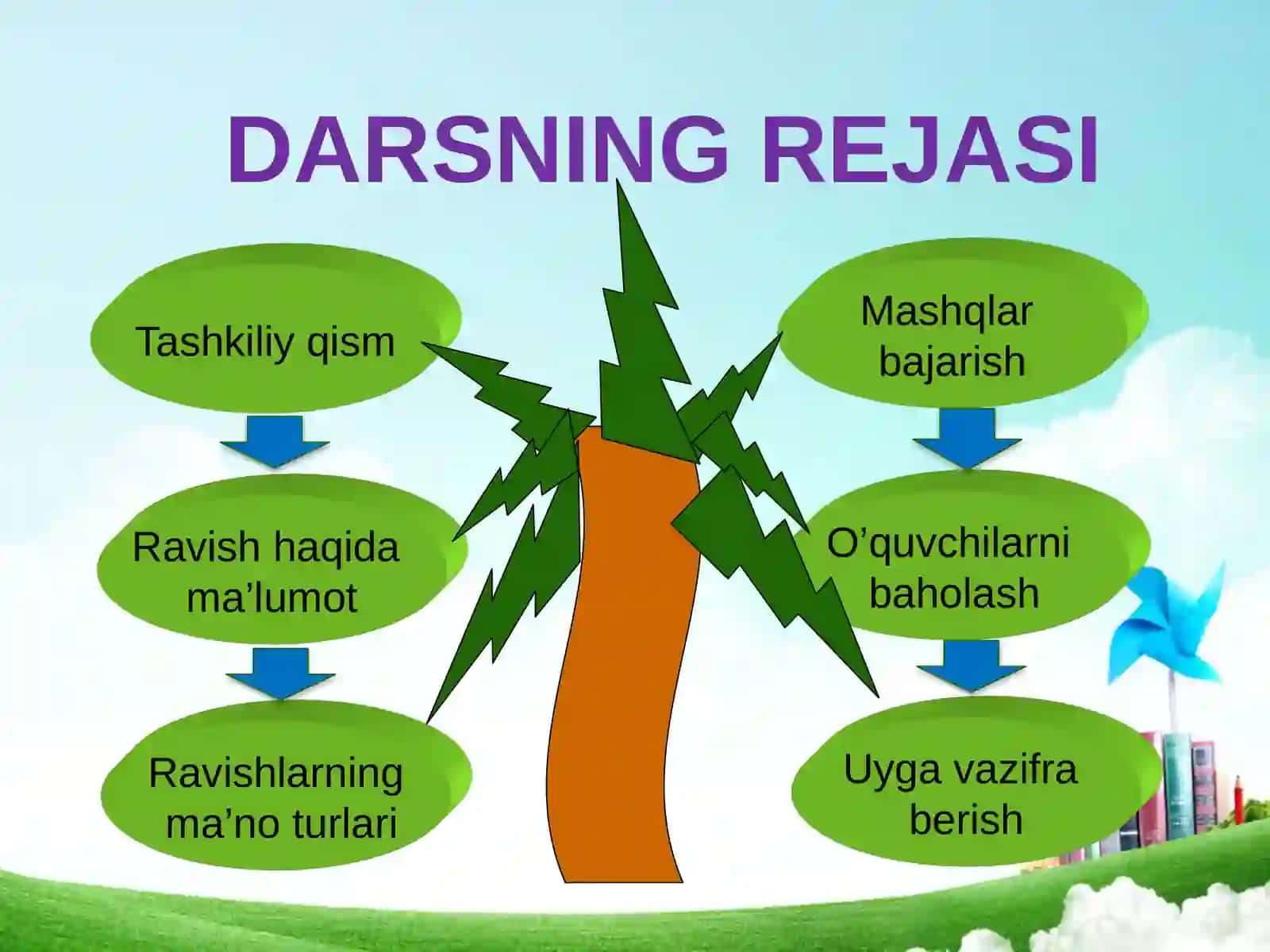 "Ravish so'z turkumi" 4
