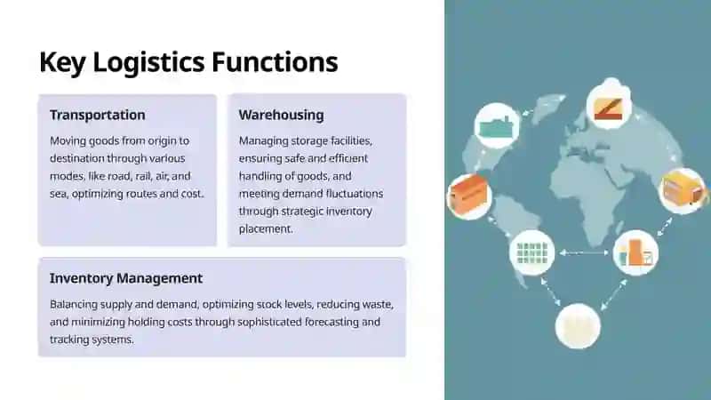 What is Logistics? 4