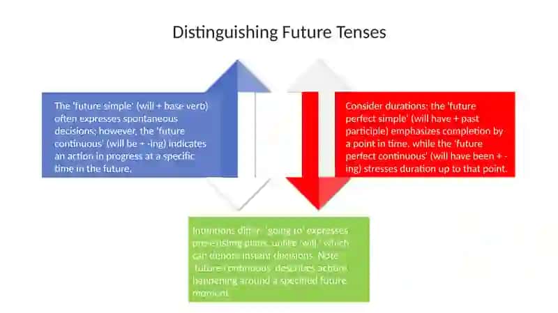 Future Tenses Presentation 4