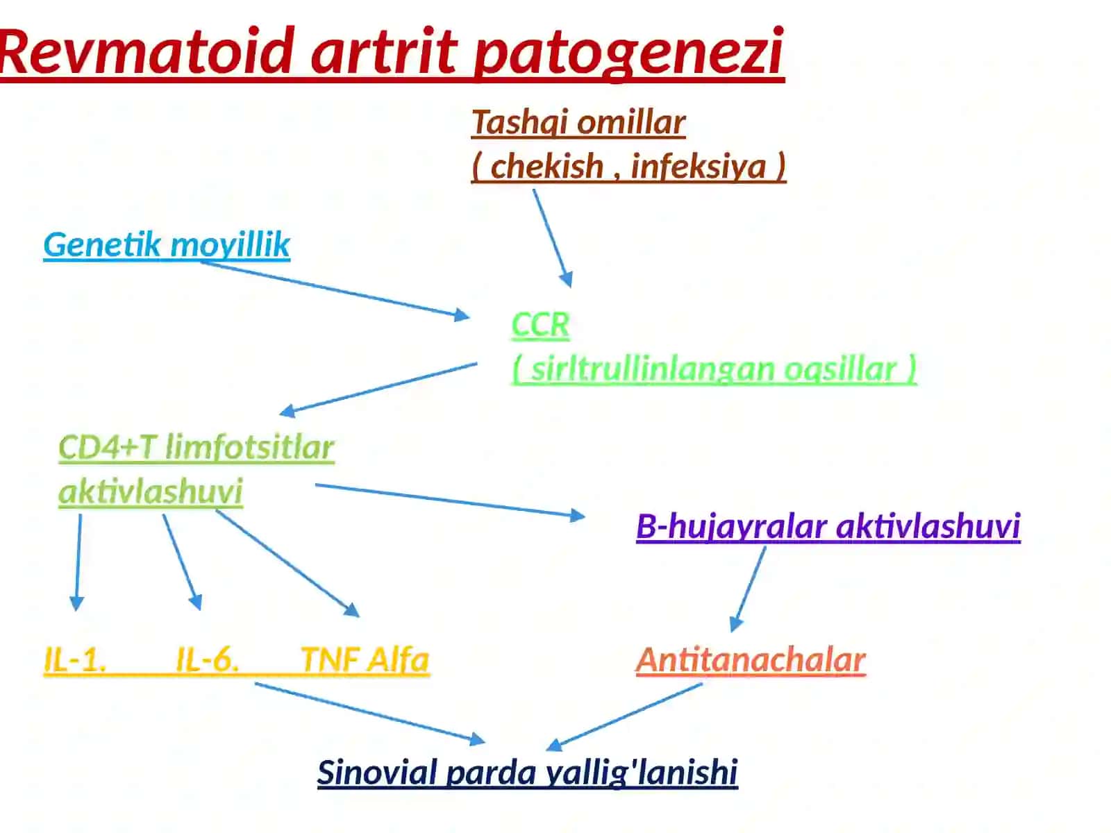 Revmatoid artrit haqida umumiy tushuncha 4