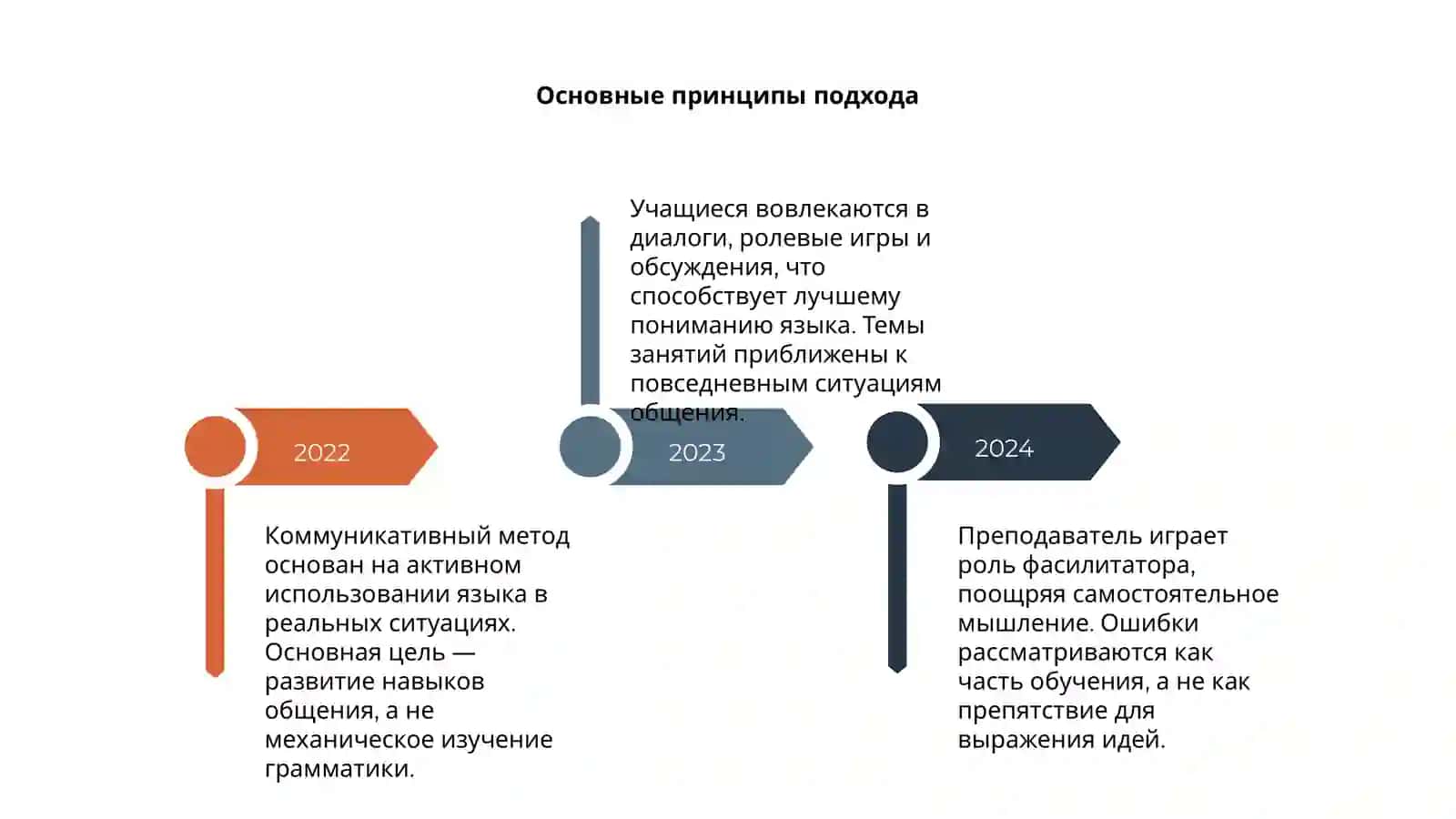 Коммуникативный Метод 4