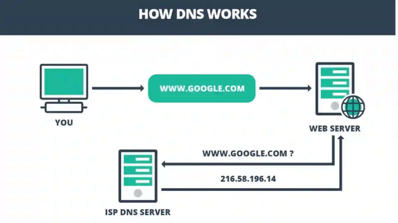 DNS, ICMP va SNMP boshqarish protokollari 4