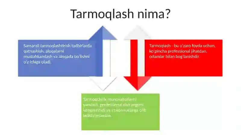 Tarmoq hosil qilish 4