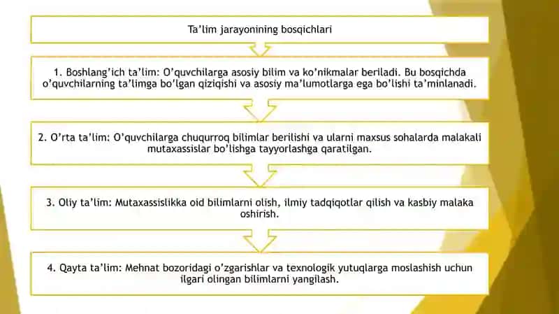 Ta'lim jarayonining asosiy turlari 4