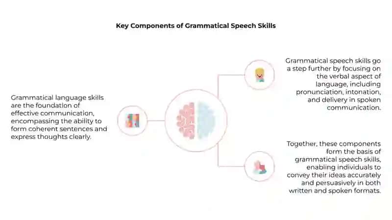 Grammatical Language Skills 4