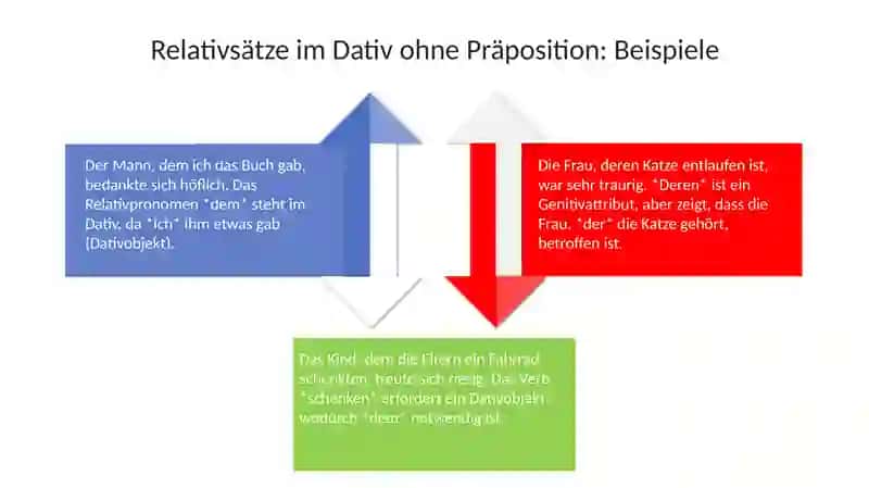 Relativsätze im Dativ und mit Präpositionen 4