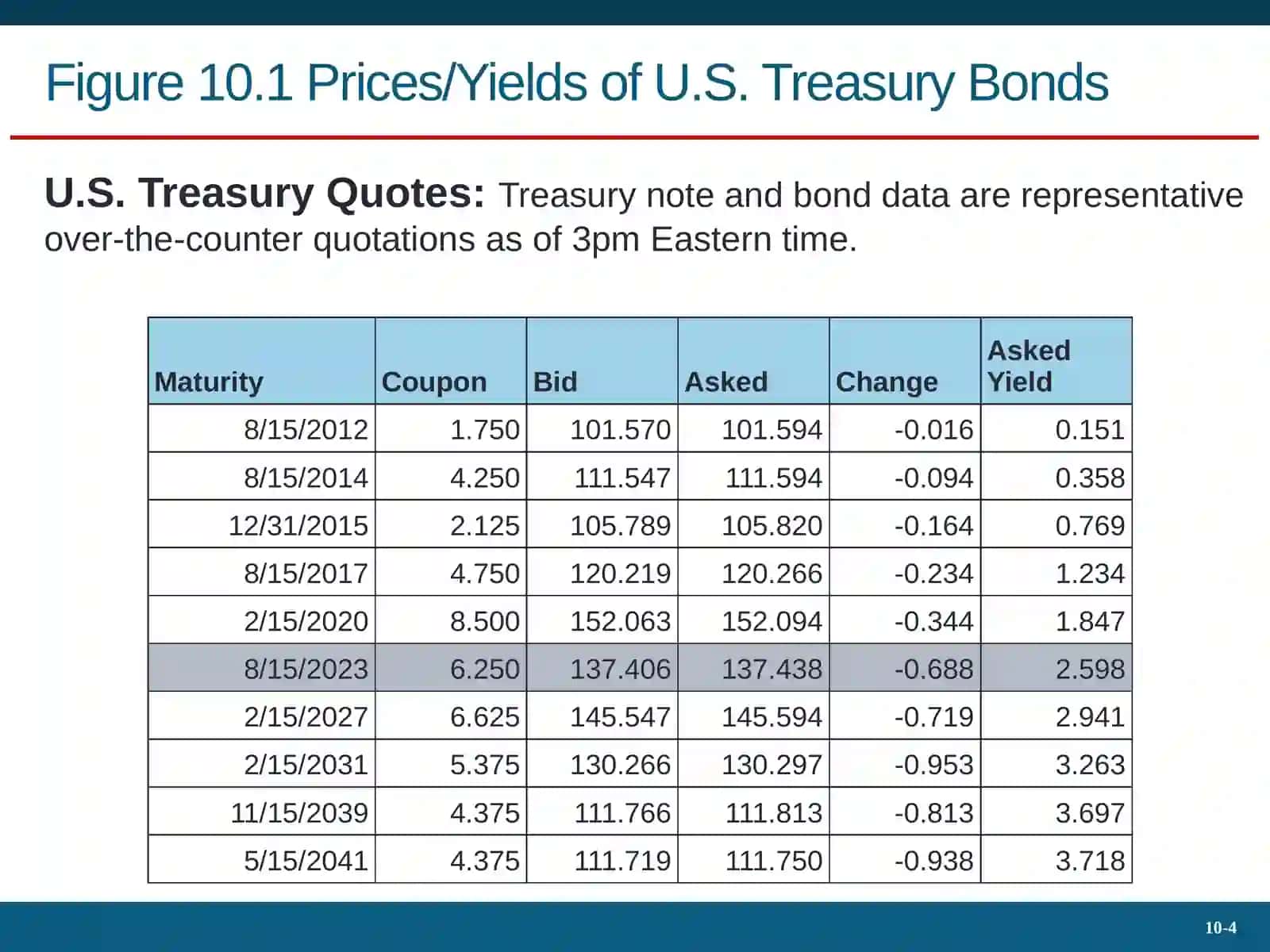 Bond Prices and Yields 4