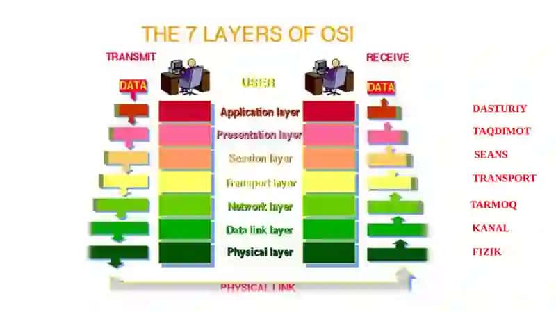 ISO/OSI modeli 4