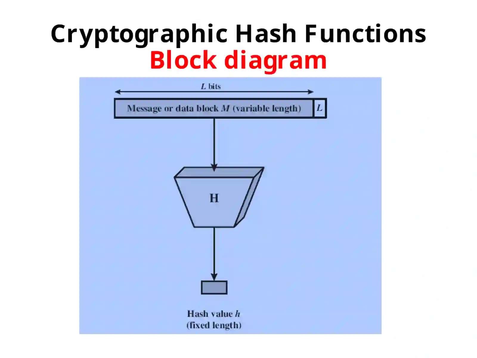 Cryptographic Hash Functions 4