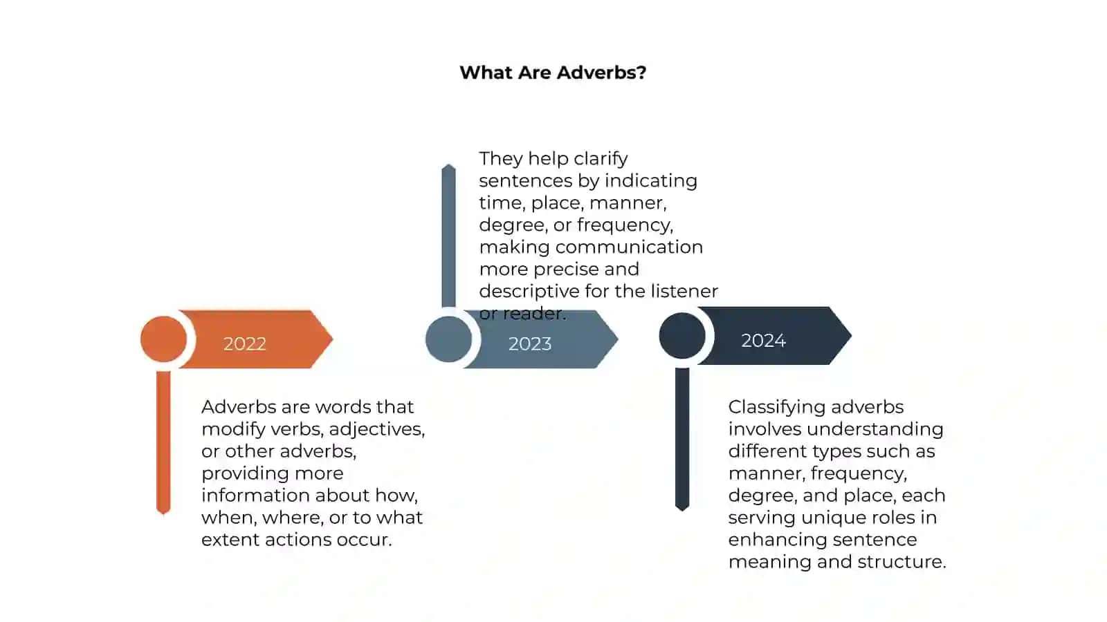 The classification of adverbs 4