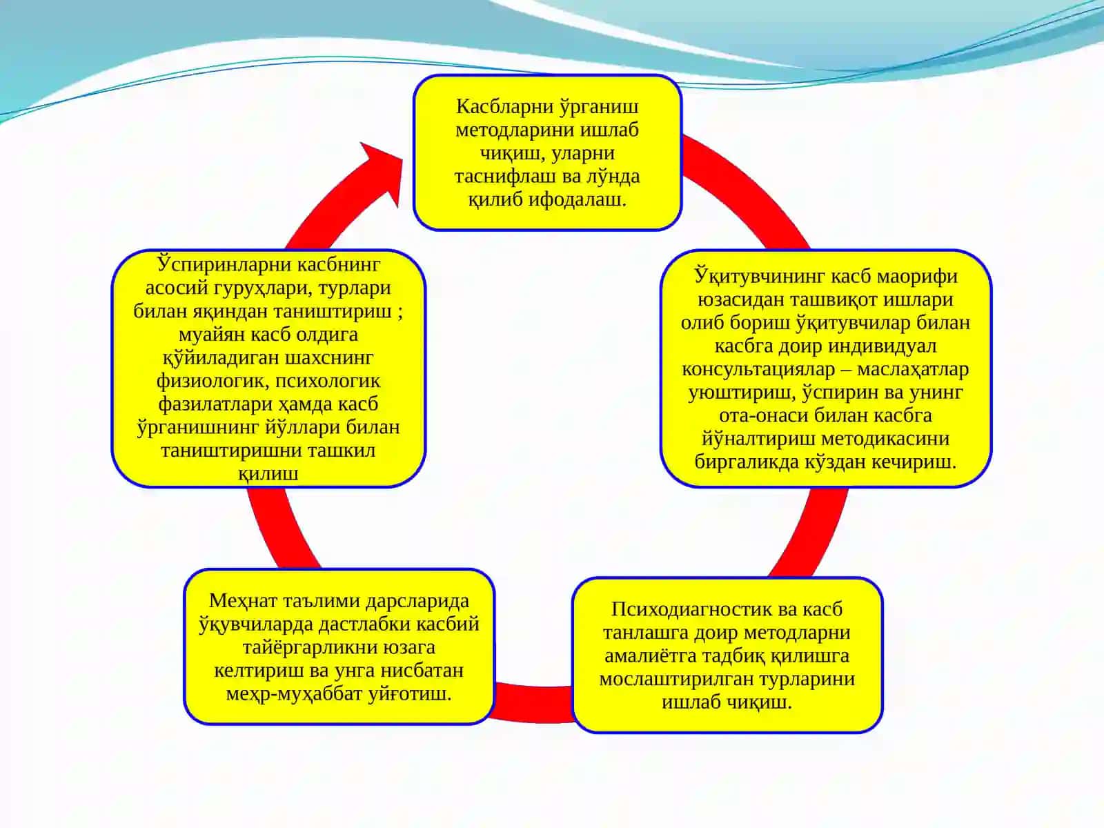 Касблар ва уларнинг классификацияси 4