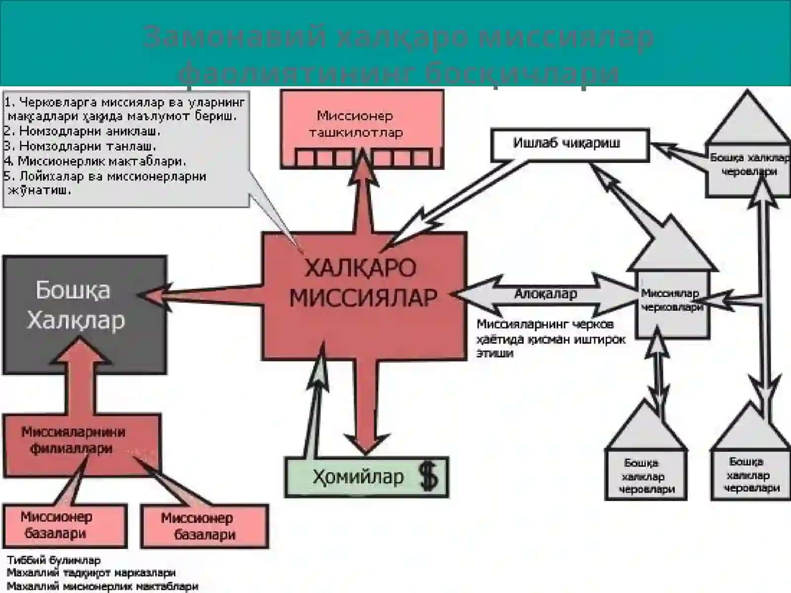 МИССИОНЕРЛИК: ҒОЯВИЙ ВА АҚИДАВИЙ АСОСЛАРИ 4