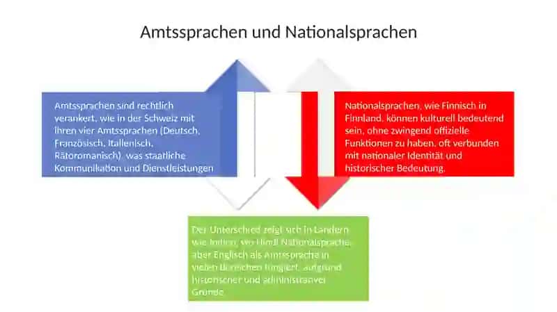 Sprachen und Länder 4