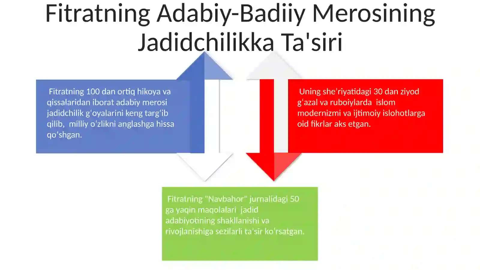 Jadidchilik harakati abdurauf fitrat 4
