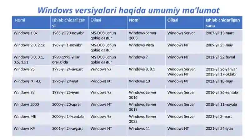 Windows 10 operatsion sistemasi 4