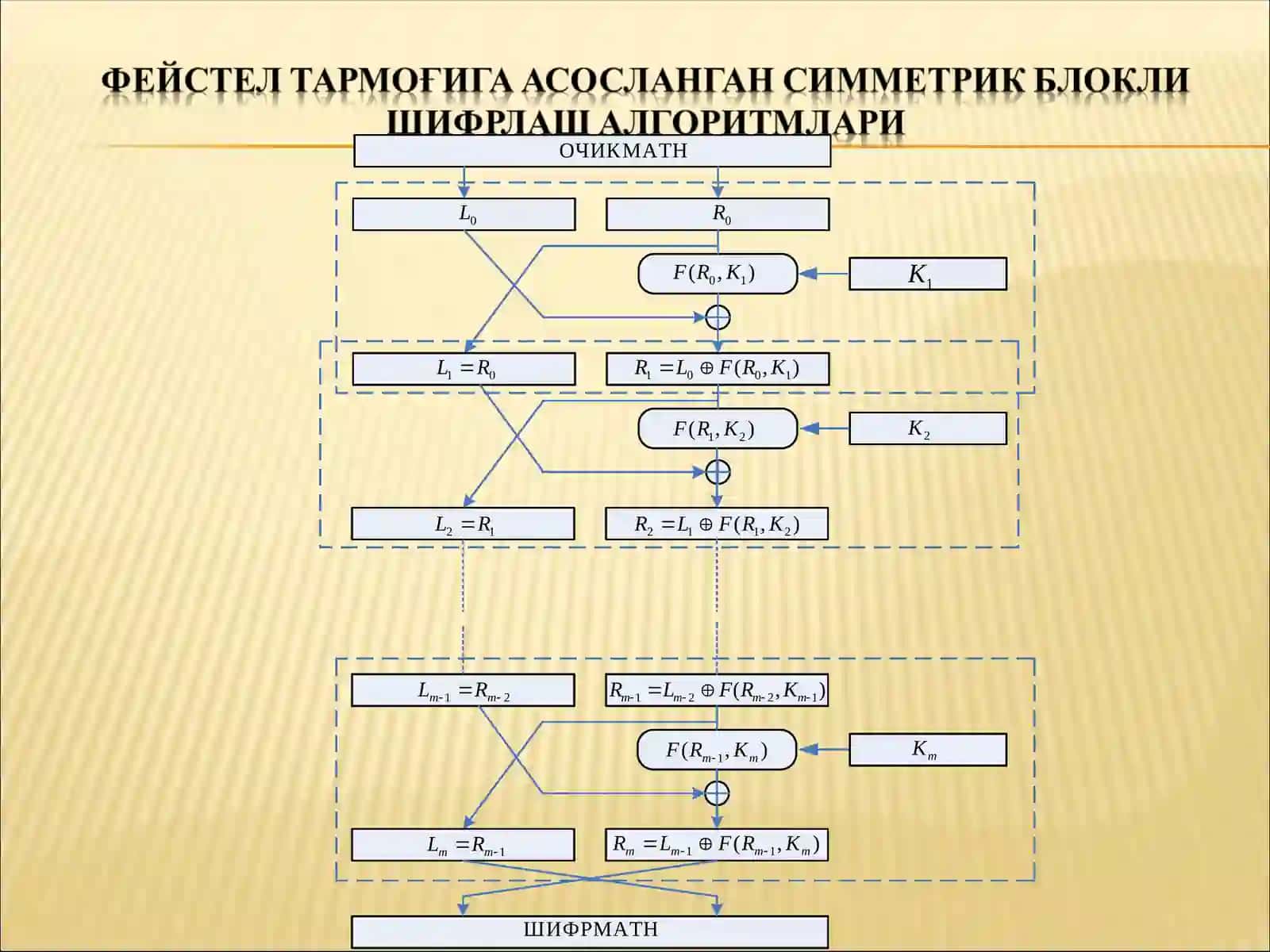 Шифрлаш алгоритмлари 4