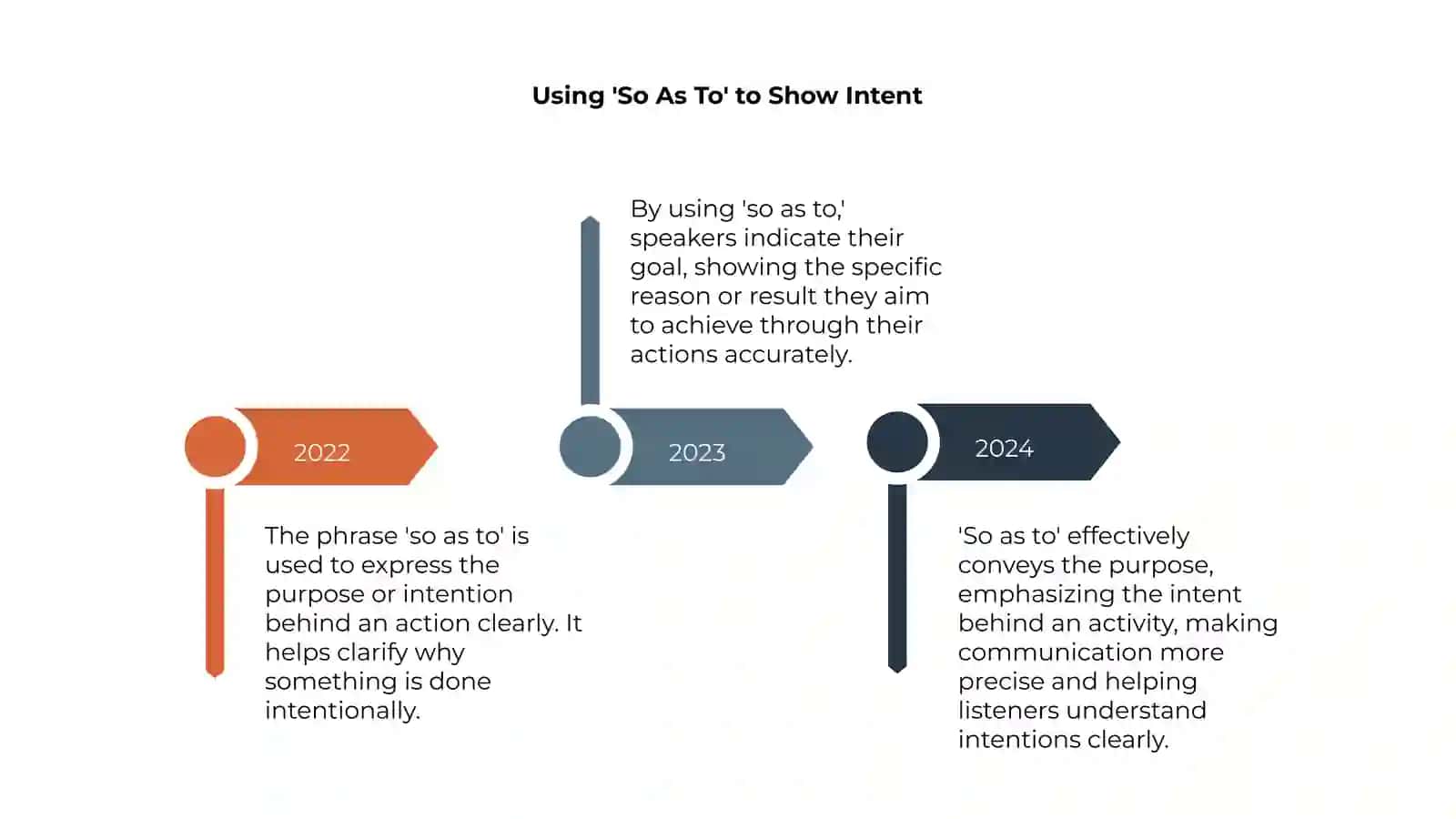 Understanding 'In Order To' for Clear Goals 4