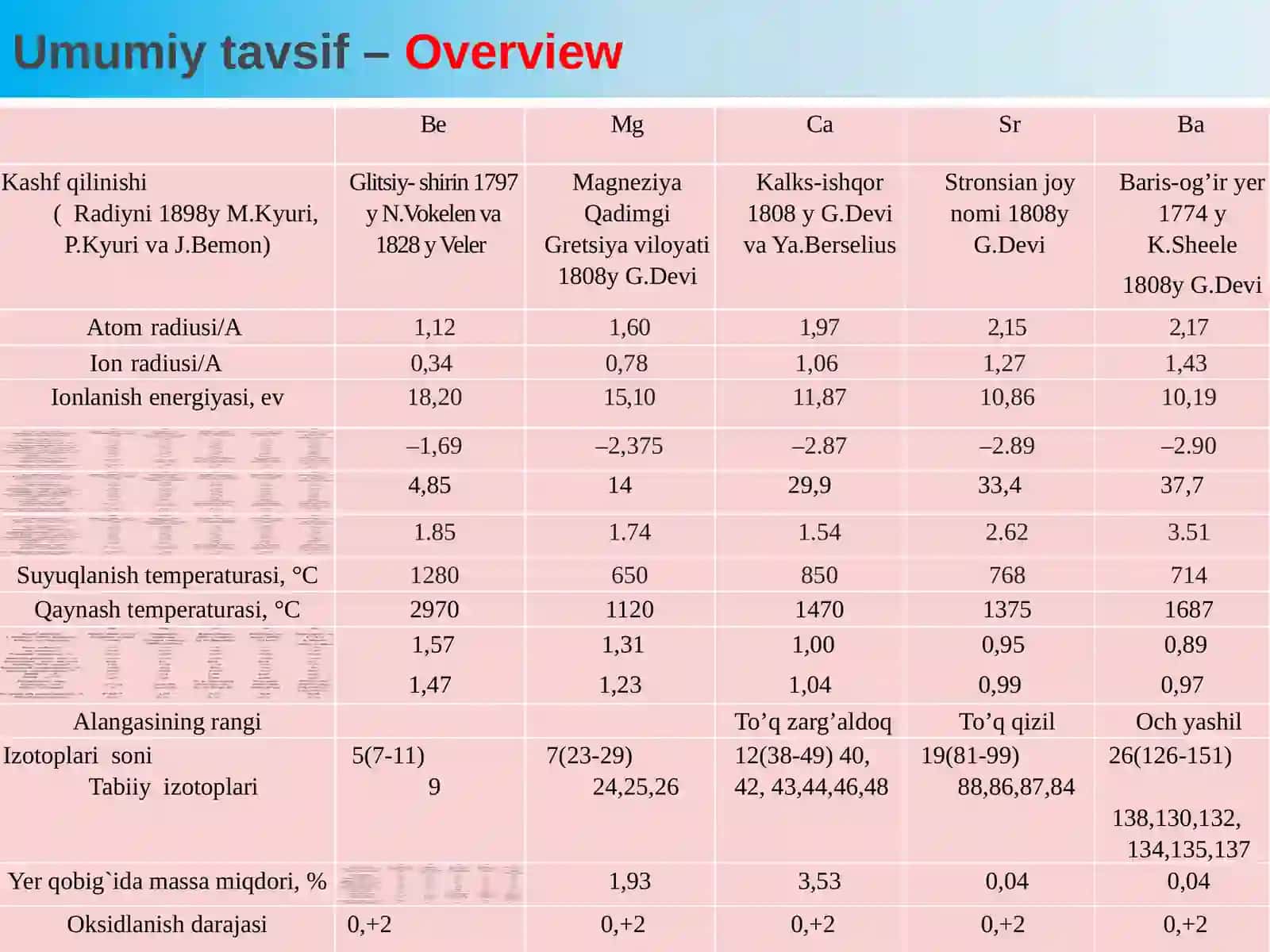 Davriy sistemaning IIAguruh elementlari 4