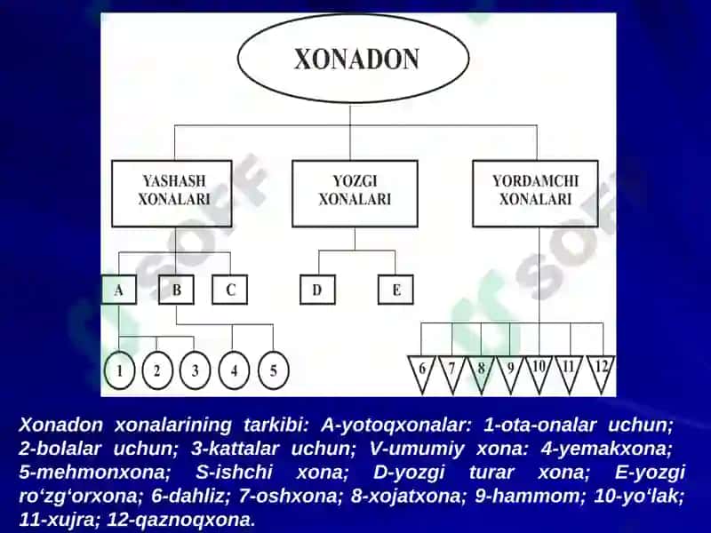 Turar-joy binolarining tasnifi 4