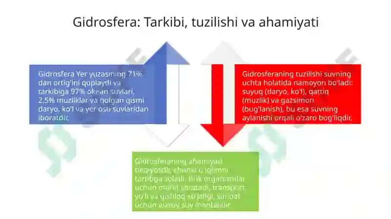 Yerning geografik qobig‘i. Gidrosfera 4