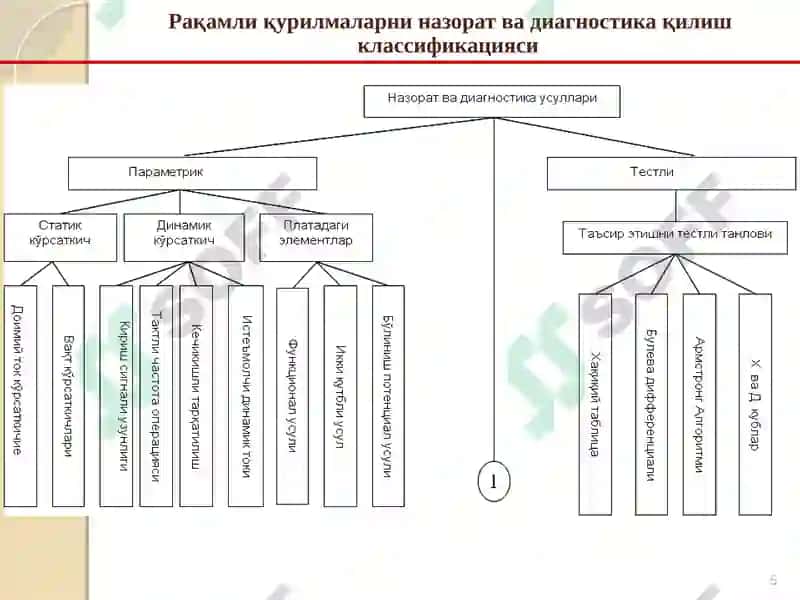 Назорат турлари классификацияси 5