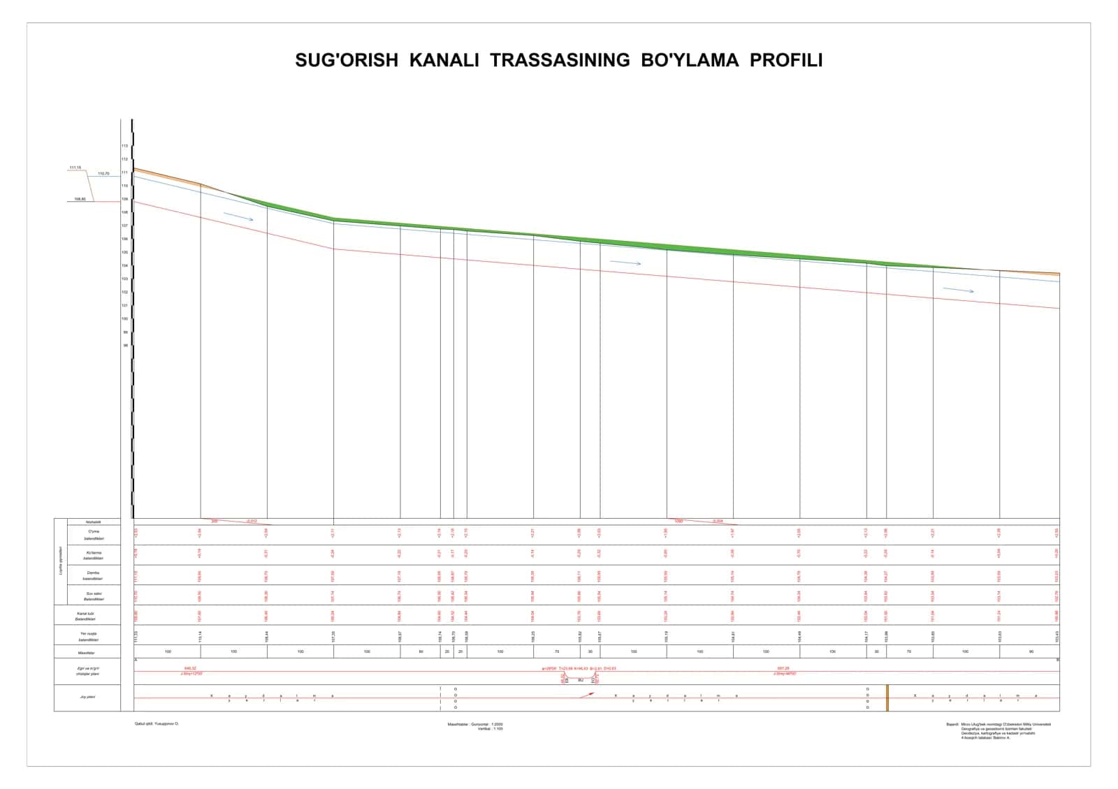 SUG'ORISH KANALI TRASSASINING BO'YLAMA PROFILI