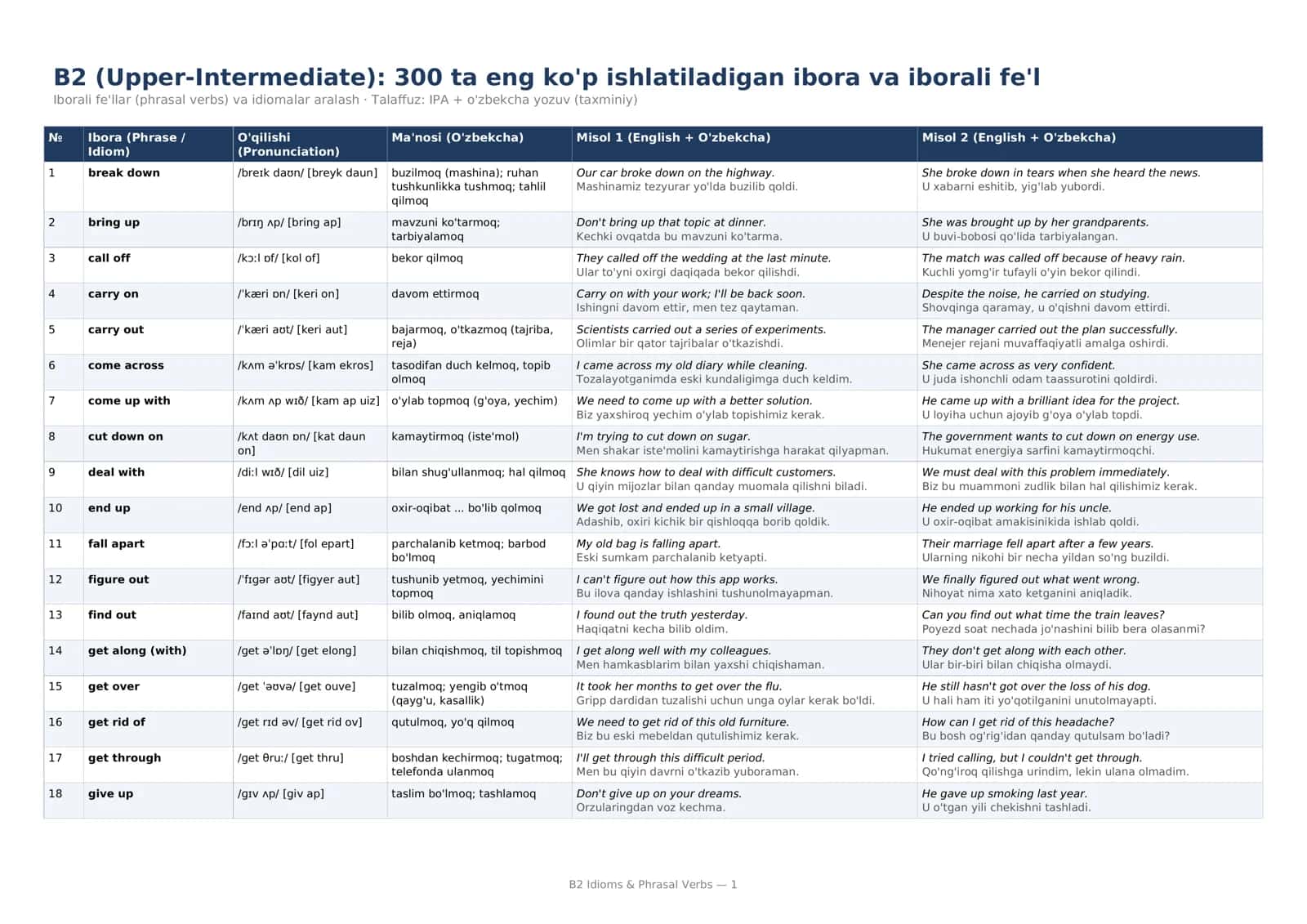 B2 darajadagi eng ko'p qo'llaniladigan iboralar