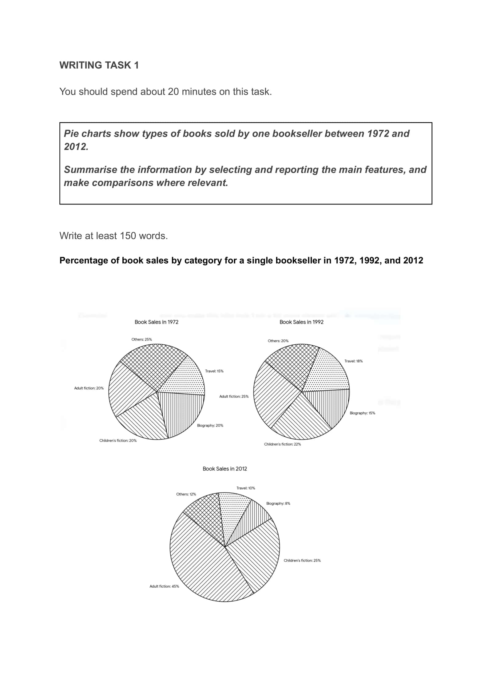 Pie charts show types of books sold by one bookseller between 1972 and 2012