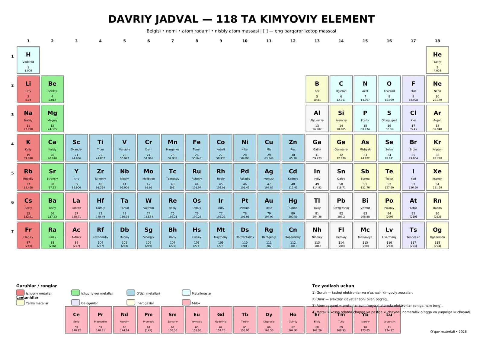DAVRIY JADVAL - 118 TA KIMYOVIY ELEMENT