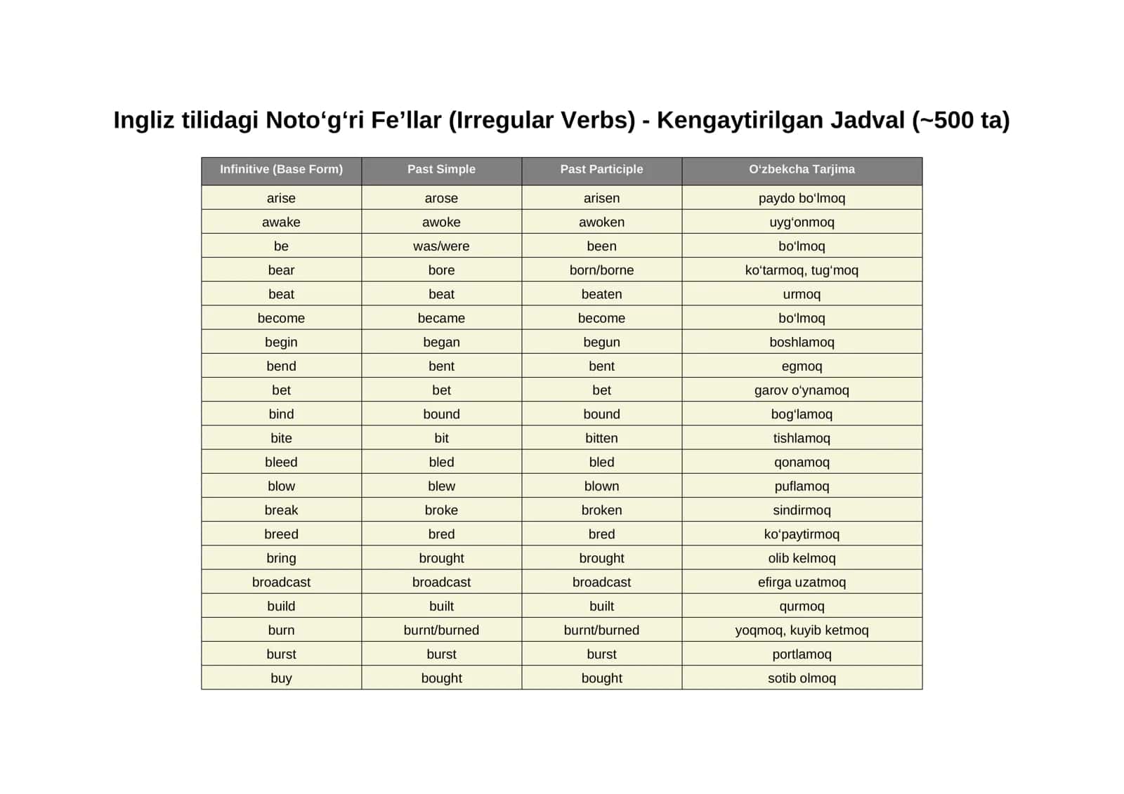 Ingliz tilidagi Noto‘g‘ri Fe’llar (Irregular Verbs)