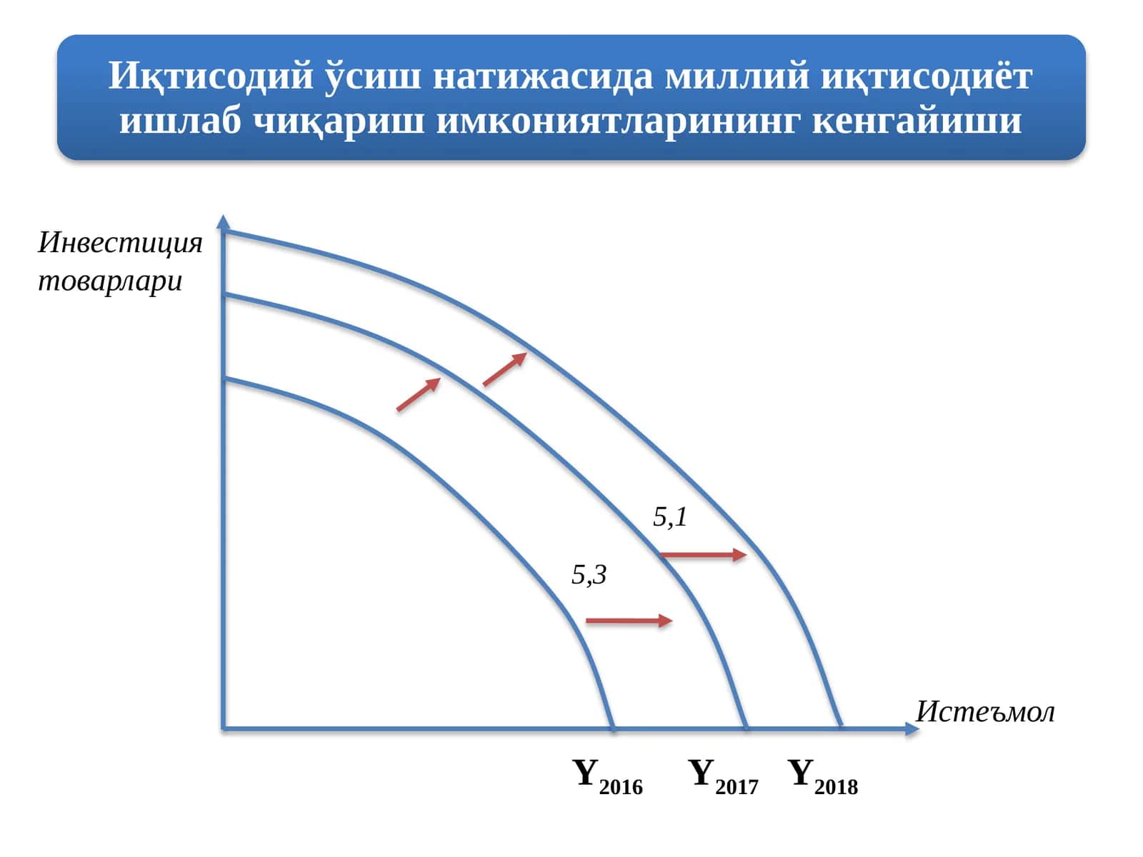 Инвестиция товарлари