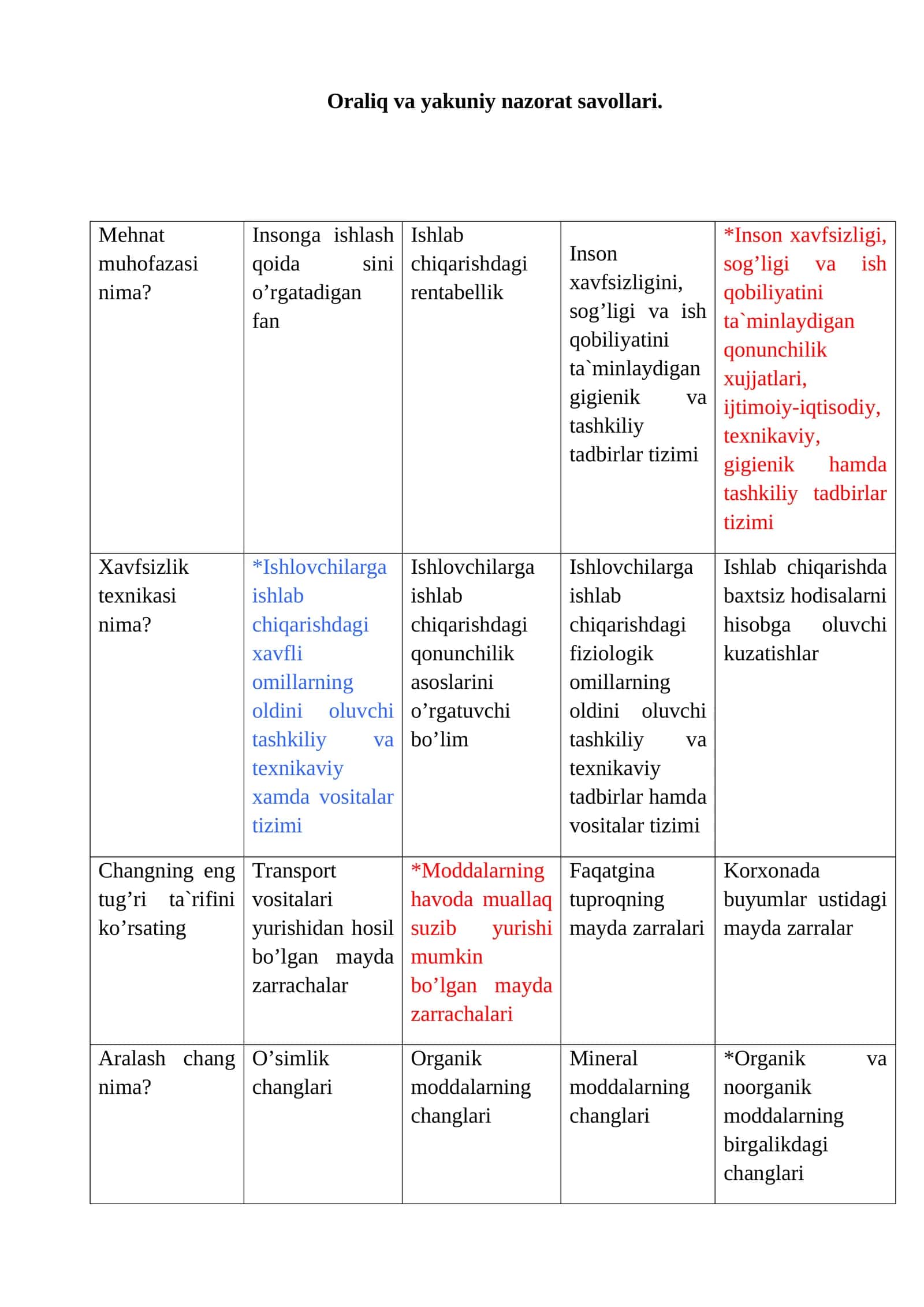 Mehnat muhofazasi fanidan testlar