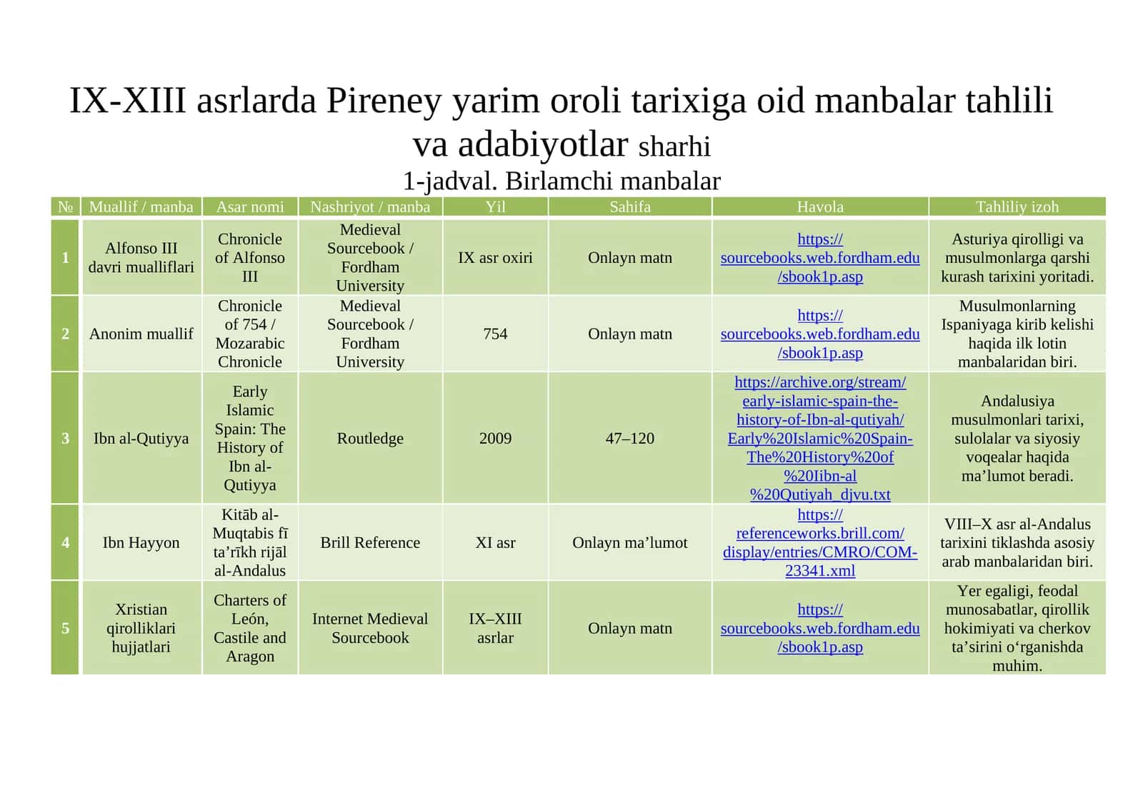 IX-XIII asrlarda Pireney yarim oroli tarixiga oid manbalar tahlili va adabiyotlar sharhi