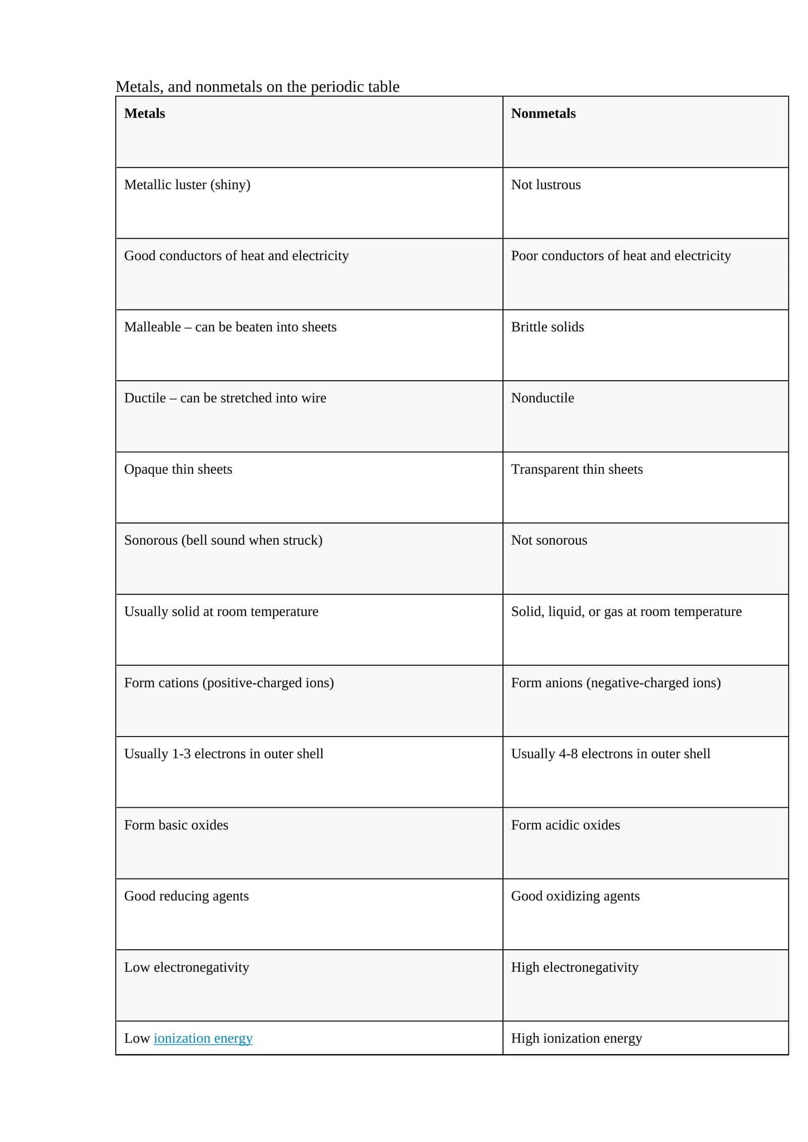 Metals and Nonmetals on the Periodic Table