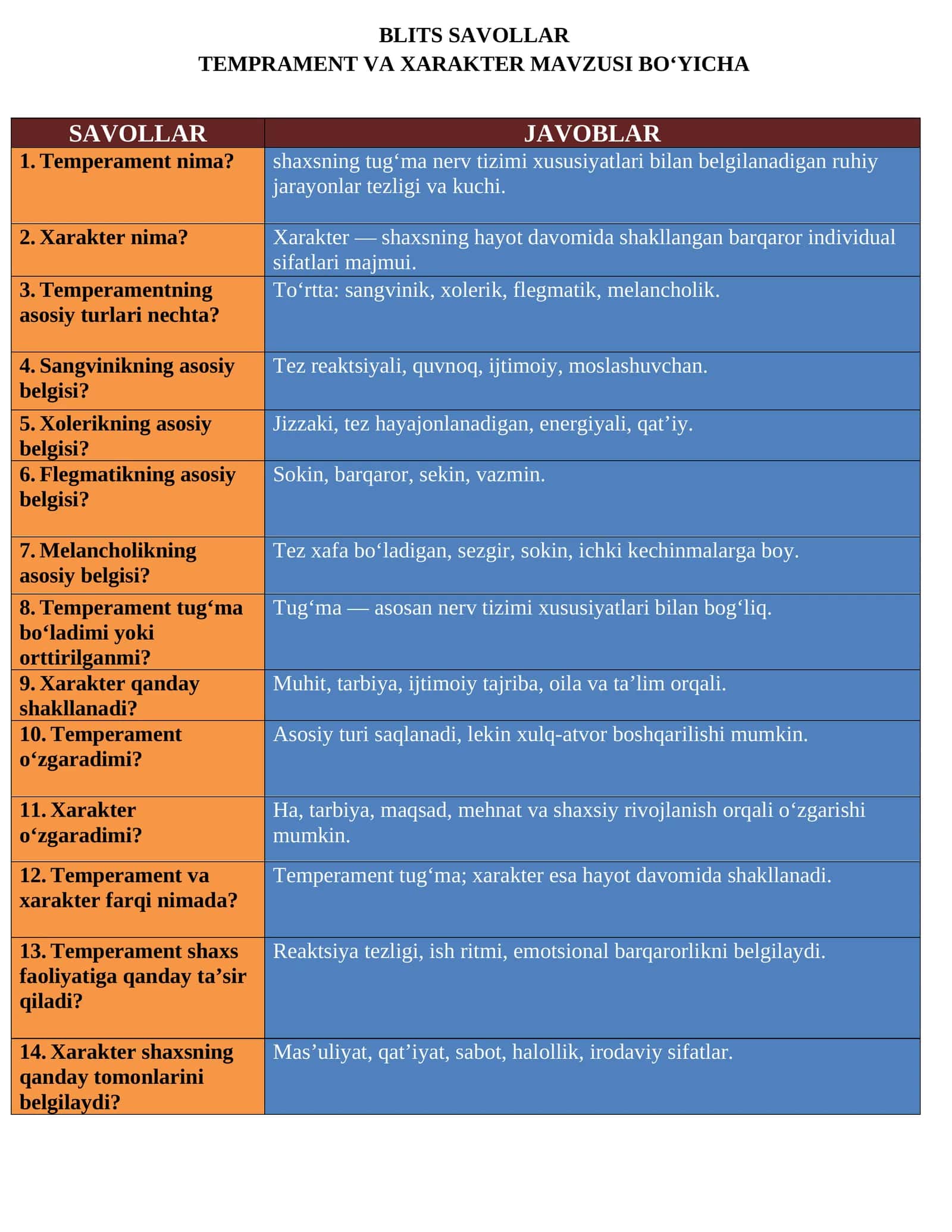 BLITS SAVOLLAR TEMPRAMENT VA XARAKTER MAVZUSI BO'YICHA SAVOLLAR JAVOBLAR