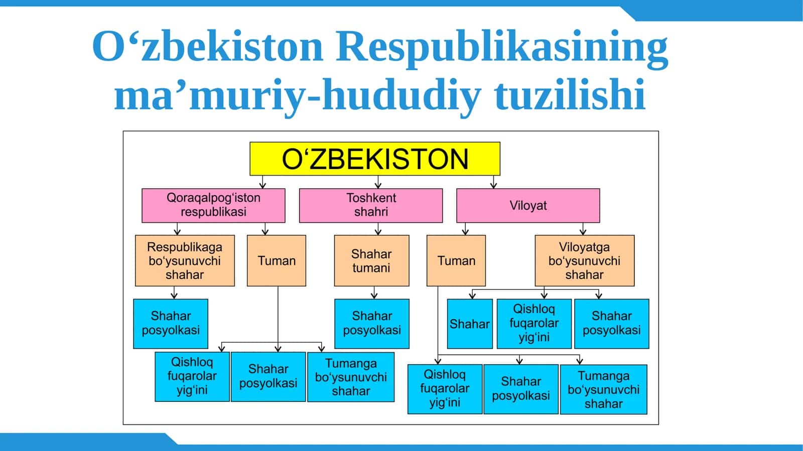 O‘zbekiston Respublikasining ma’muriy-hududiy tuzilishi