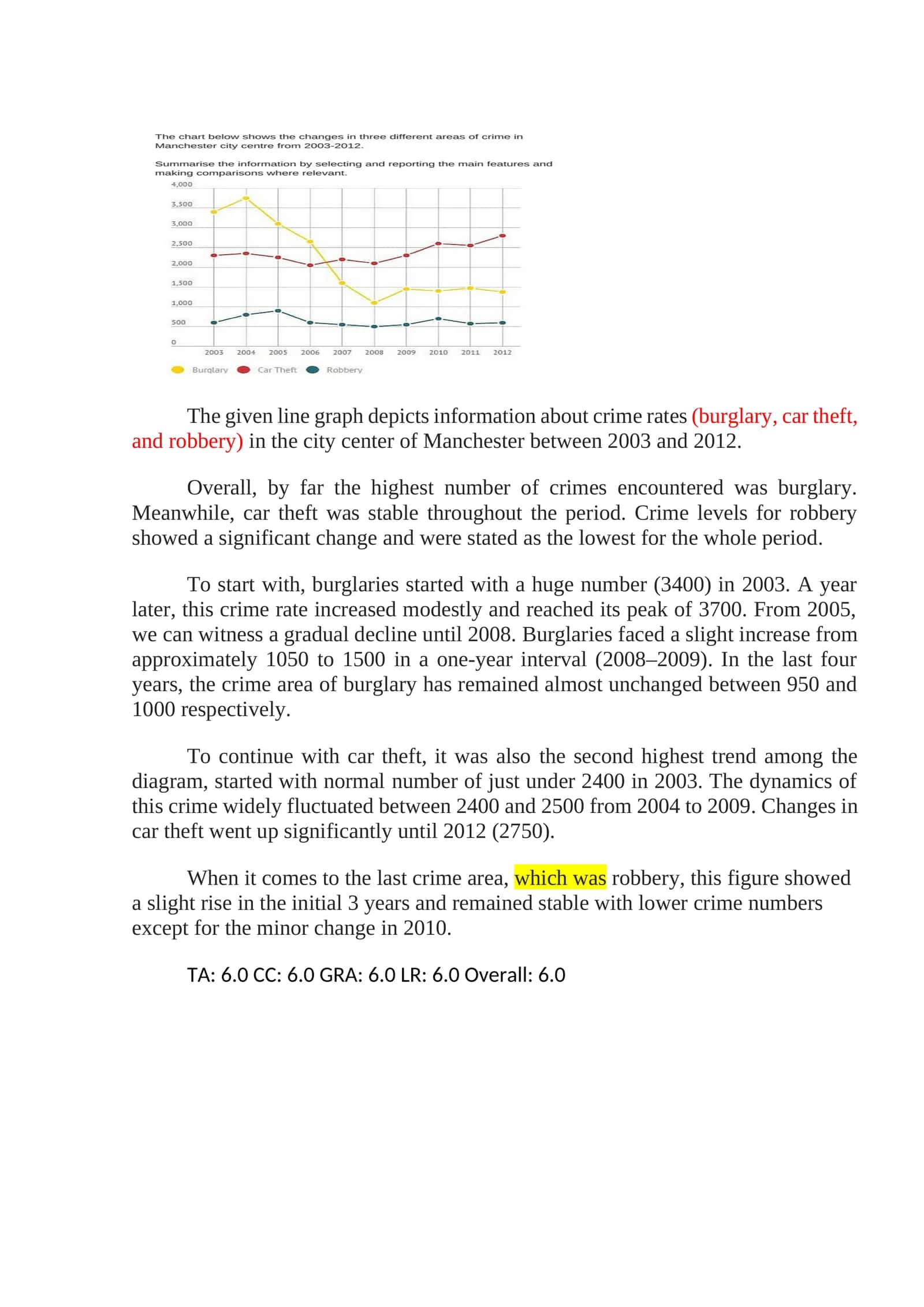 Line Graph Analysis: Crime Rates in Manchester City Center