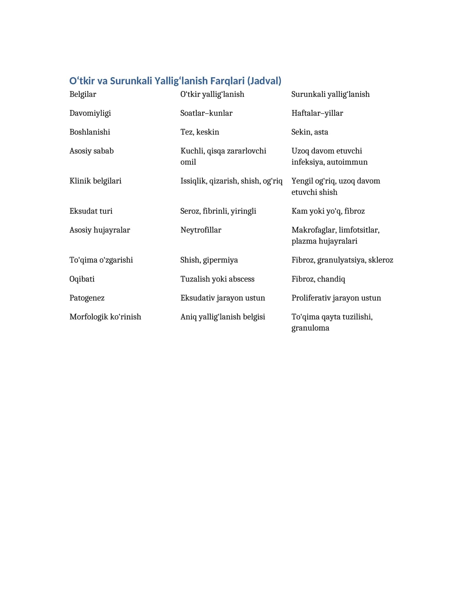 O‘tkir va Surunkali Yallig‘lanish Farqlari (Jadval)